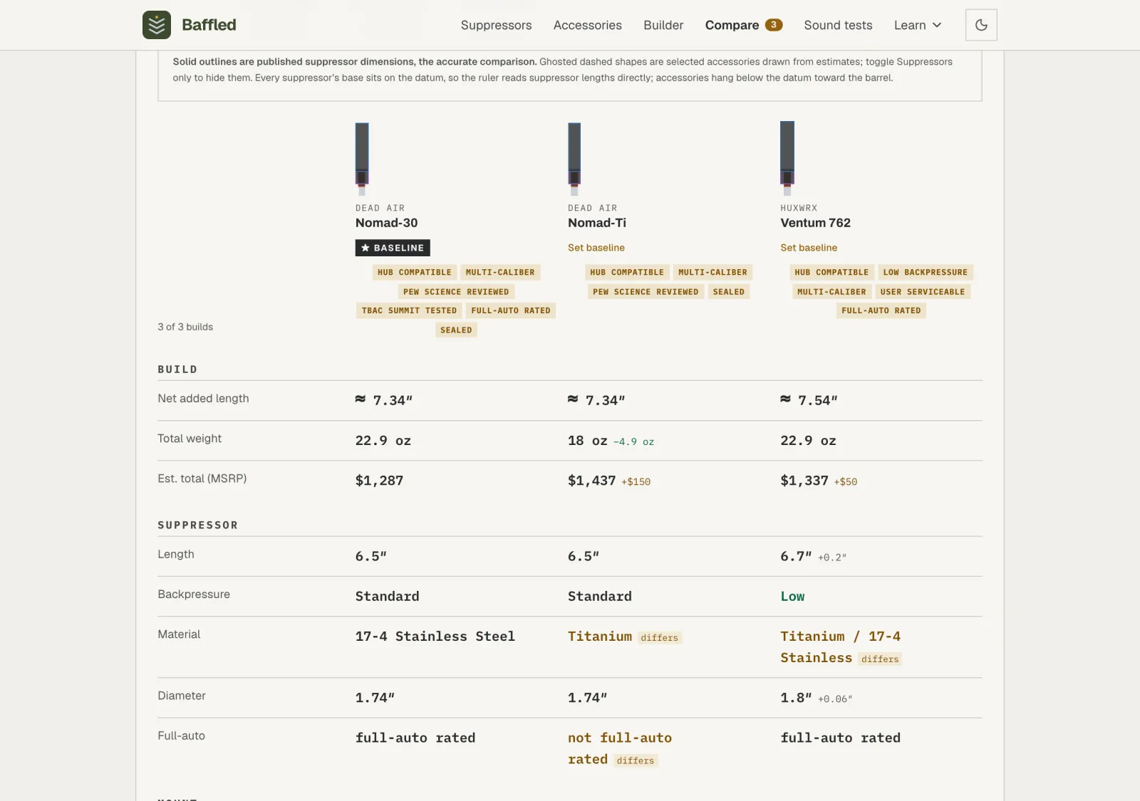 The Compare spec rows grouped under labeled sections, with per-column deltas and amber differs tags on categorical rows.